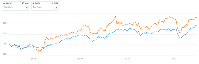 AAVMY vs EUFN