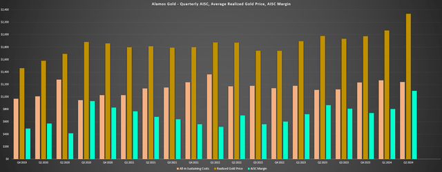 Alamos Gold AISC & AISC Margins