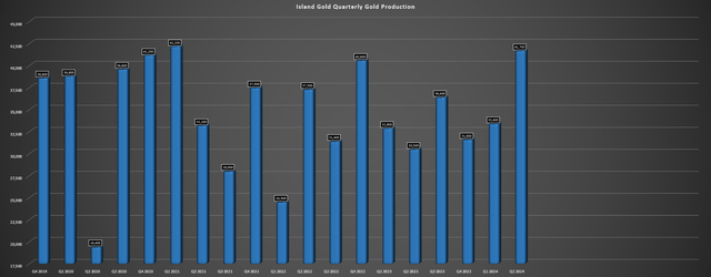 Island Gold Quarterly Production