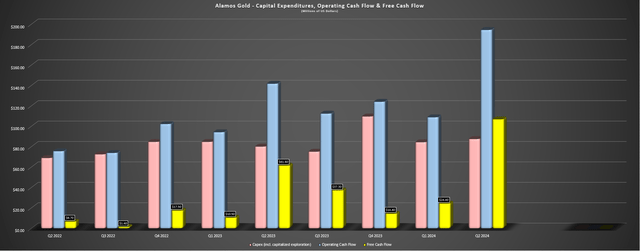 Alamos Gold - Operating Cash Flow, Capex & Free Cash Flow