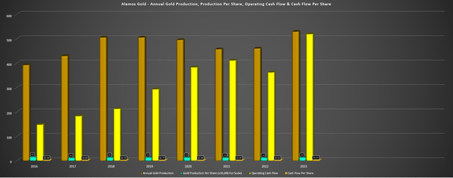 Alamos Gold Per Share Growth Metrics