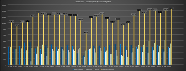 Alamos Gold Quarterly Production by Mine