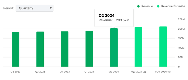 Total revenue numbers for HRTG