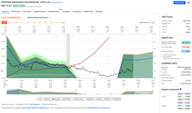 HRTG valuation metrics