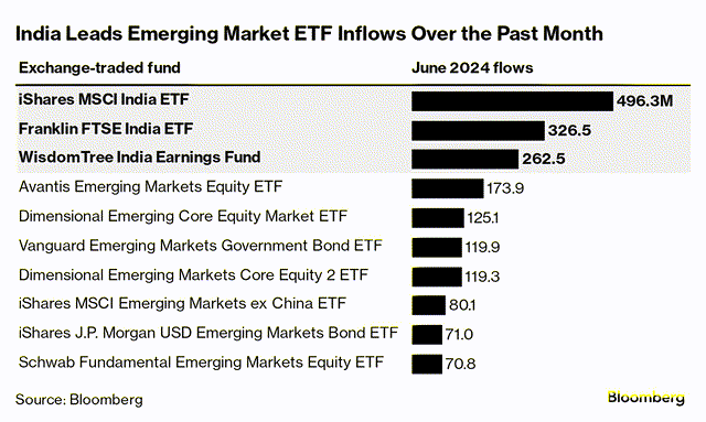 India ETF Flows