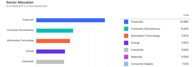 Franklin FTSE India ETF Sector Allocation