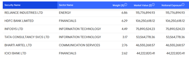 Franklin FTSE India ETF Holdings