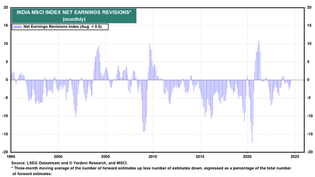 India Earnings Revisions