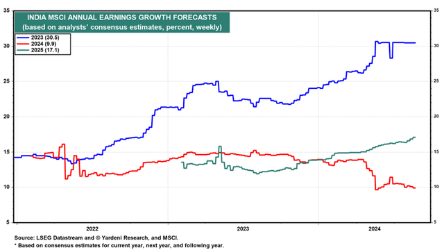 MSCI India Earnings Growth