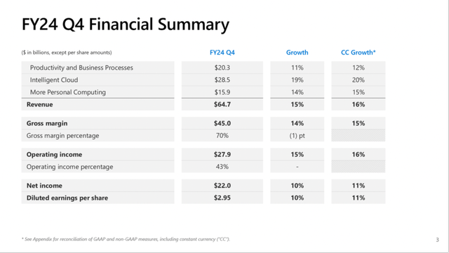 Microsoft: Key Metrics Q4/24