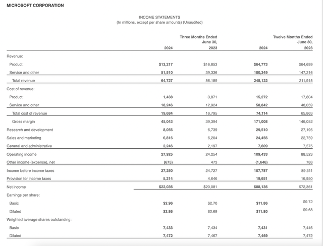 Microsoft is reporting fourth quarter and full year results for fiscal 2024