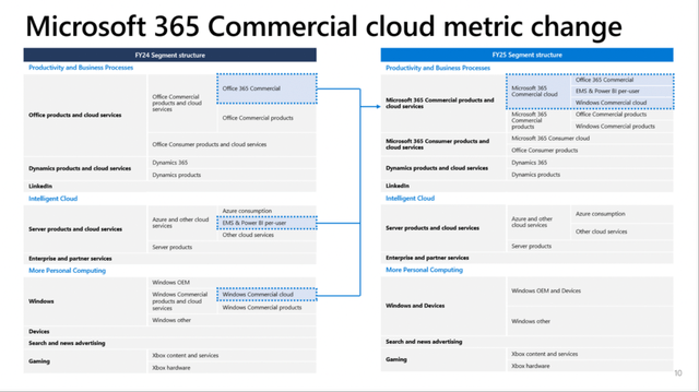 Microsoft 365 Commercial cloud metric change