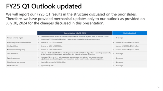 Microsoft: First quarter results for fiscal 2025 updated