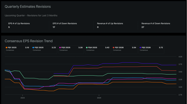 Microsoft Quarterly EPS Estimates Revisions