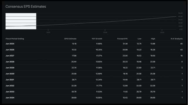 Microsoft Consensus EPS Estimates