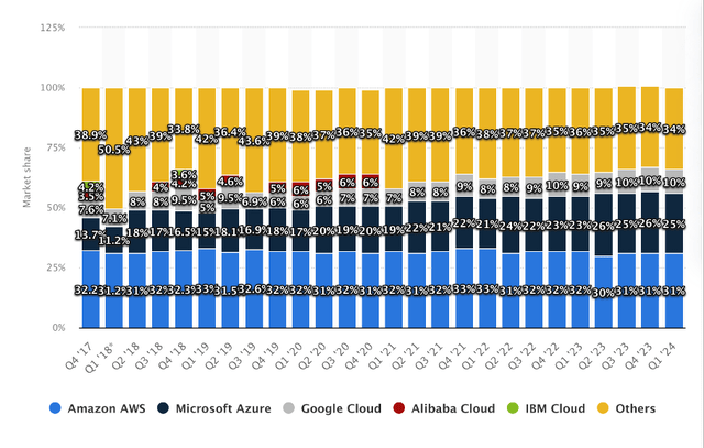 Global Cloud Market Shares