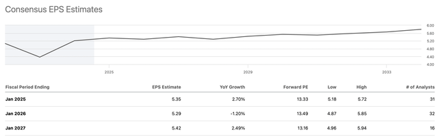 EPS estimates