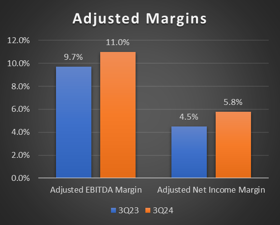 adjusted quarterly margins