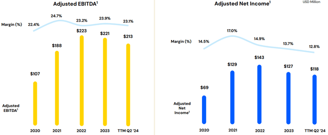 TASK adjusted net income and adjusted EBITDA