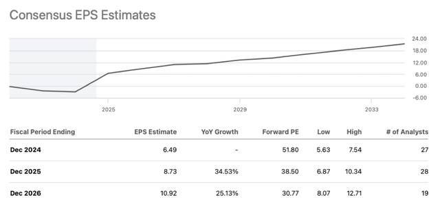 eps estimates