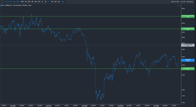 Netflix five-year average PE