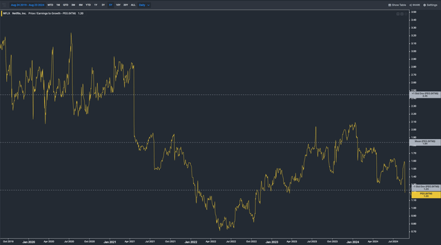 Netflix PEG ratio