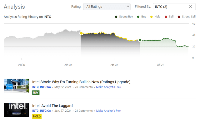 Seeking Alpha, my coverage of INTC stock