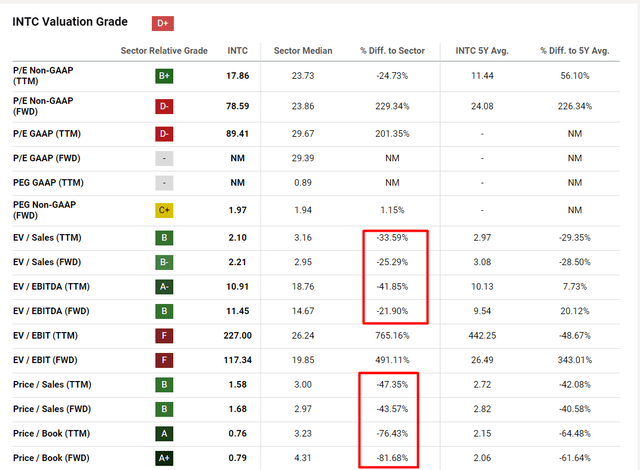 Seeking Alpha, INTC's Valuation, the author's notes added