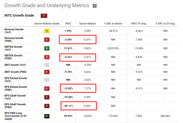 Seeking Alpha, INTC's Growth, the author's notes added