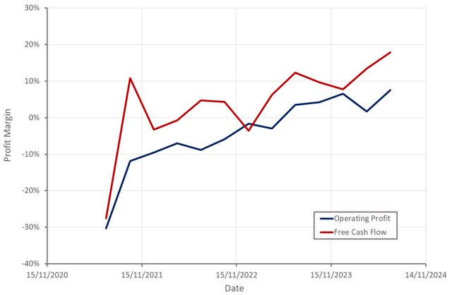 Uber Profit Margins