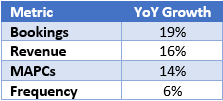 Uber Q2 2024 Growth Metrics