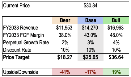 Palantir DCF Price Target