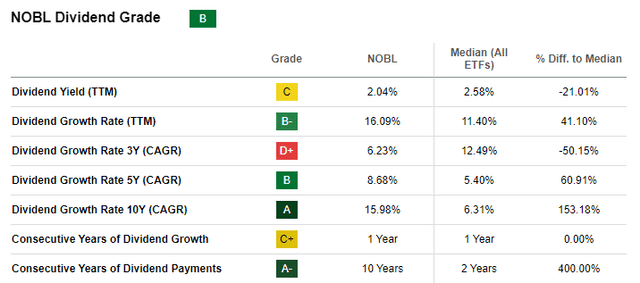 NOBL Dividend Grade