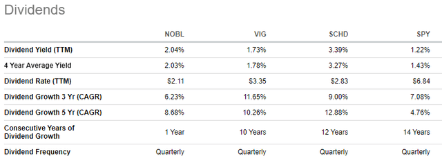 NOBL Dividend Information