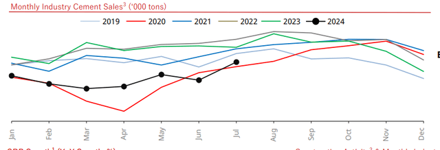 A Argentina exporta cimento de 2019 a 2024, indicando que 2024 é o pior ano após a epidemia.