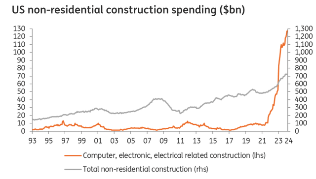 Expenditure on non-residential construction