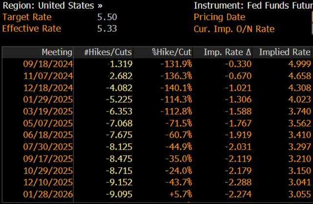 Implied key interest rate