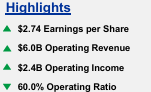 UNP Q2 highlights