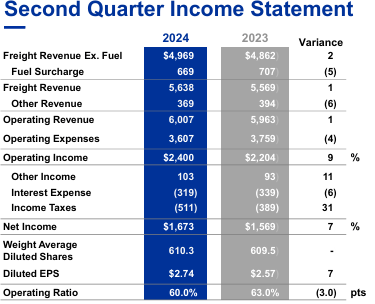 UNP Q2 highlights