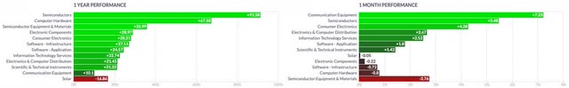 Information Technology Services and Technology Sector 1Y vs 1M