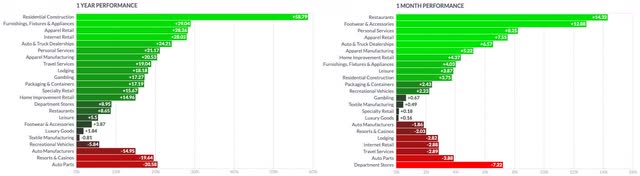 Internet Retail 1M vs 1Y