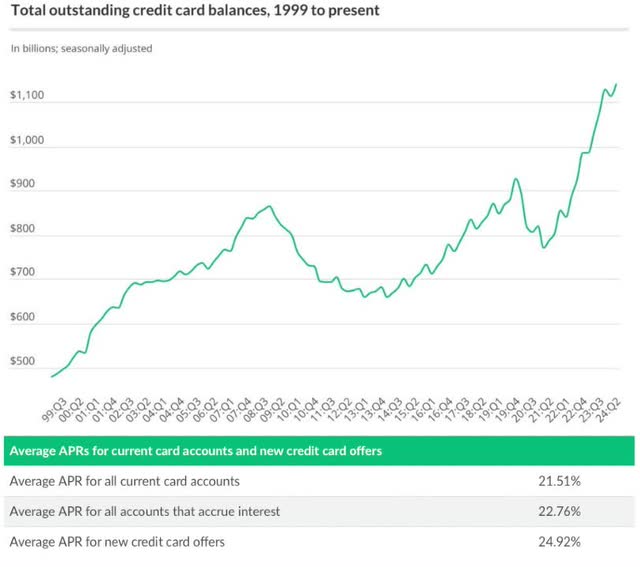 Crdit Card Balance and APR