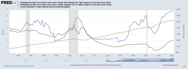 Delinquancy Rate and Total Consumer Debt