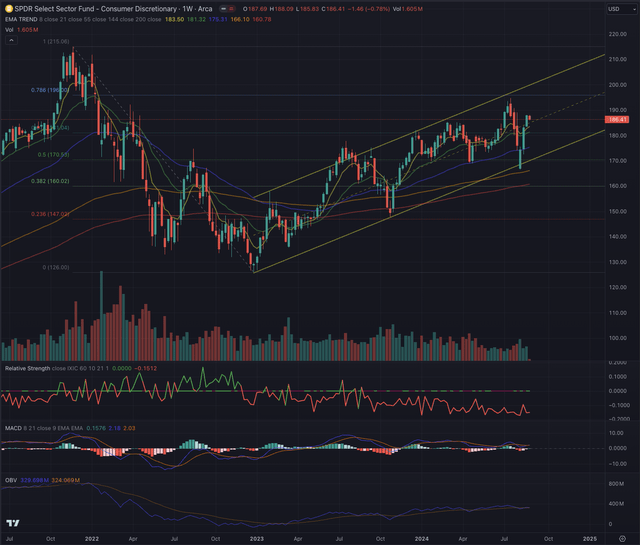 The Consumer Discretionary Select Sector SPDR ETF (<a href='https://seekingalpha.com/symbol/XLY' title='Consumer Discretionary Select Sector SPDR® Fund ETF'>XLY</a>) is hovering around the midpoint of an uptrend channel, supported by its short-term Exponential Moving Averages [EMAs]. The industry reference broke out from its downtrend during May 2023, has since confirmed this breakout in October 2023, and is heading towards the 78.60% retracement measured from the All-Time-High [ATH] recorded in November 2021. While steadily increasing, the On Balance Volume [OBV] lacks significant conviction, also confirmed by the relatively flat momentum observed in the Moving Average Convergence Divergence [MACD]. The industry benchmark reports relative weakness compared to the broader technology market, the Nasdaq Composite (IXIC), or, more narrowly, the Nasdaq-100 tracked by the Invesco QQQ ETF (<a href='https://seekingalpha.com/symbol/QQQ' title='Invesco QQQ ETF'>QQQ</a>).