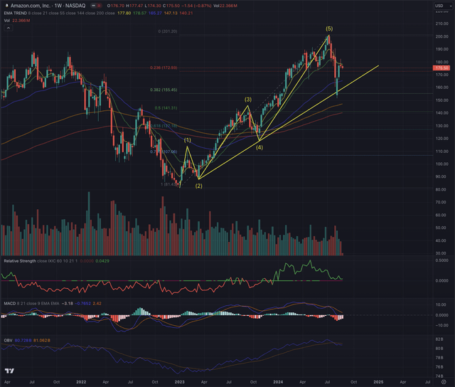 AMZN Actual Situation Weekly 27.08.2024