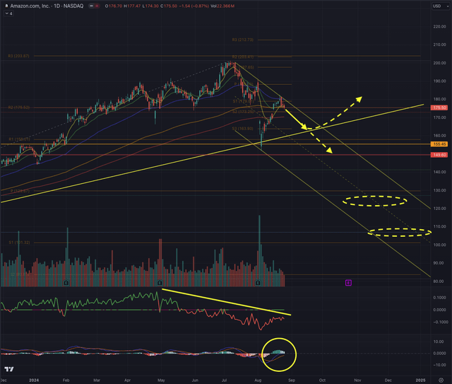 While the stock has outperformed the border technology market in the past eight months, the falling relative strength is hinting at likely more weakness ahead, an assumption that is also supported by the stalling OBV, which recently crossed its 21-day moving average. This situation has yet to happen consistently since the beginning of the downtrend in November 2021. A retest of the ascending trendline is likely to gauge the stock's direction in the foreseeable future. While these observations are based on AMZN's weekly chart, focusing on lower timeframes and validating the assumptions with the daily chart is crucial. This shorter time frame provides a clearer view of the recent price action structure, which may be less apparent on the weekly chart. By closely analyzing the daily chart, I can better understand the dynamics and assess whether the stock's current trajectory is sustainable or if a corrective phase is likely approaching. What is coming next? On AMZN's daily chart, the evidence of a downtrend build-up becomes more visible. The stock just tested the ceiling of the downtrend channel for the second time from the recent highs. AMZN's relative performance to the Nasdaq reference index has worsened, and the stock's momentum, shown by the MACD, is stalling. While the stock is hovering close to its ATH, cautiousness is advised.