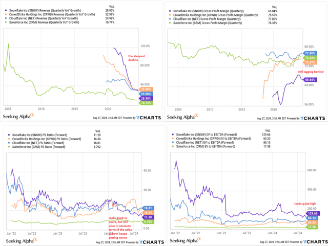 YCharts, SNOW vs. peers, Oakoff's notes