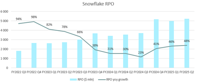 Snowflake RPO