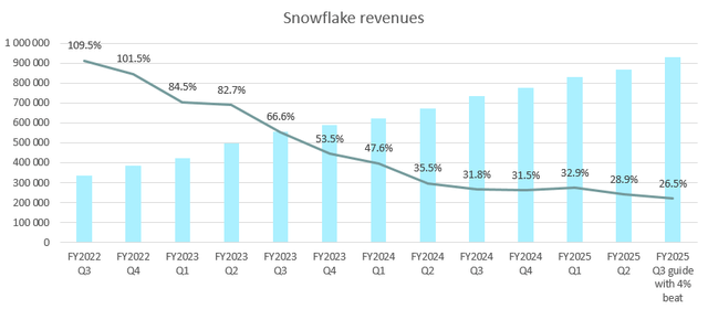 Snowflake revenues