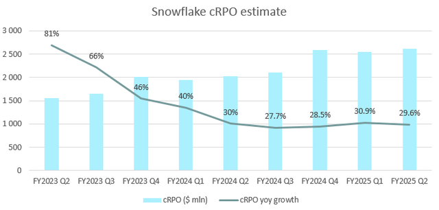 Snowflake cRPo